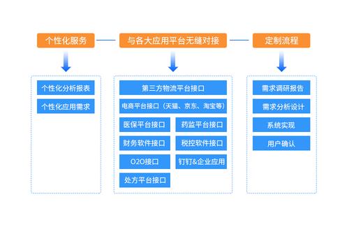 个性化开发-广州金博软件_华南地区领先的医药erp管理软件